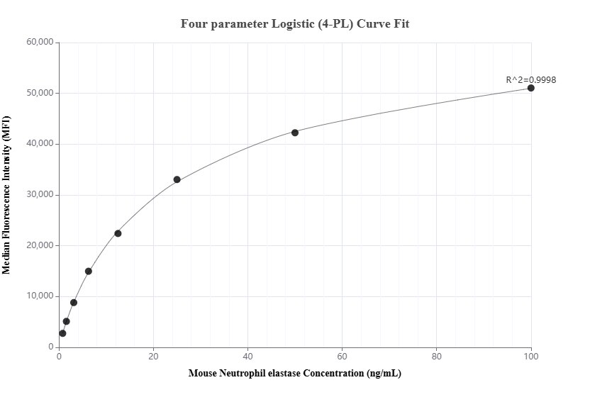 Cytometric bead array standard curve of MP01355-2